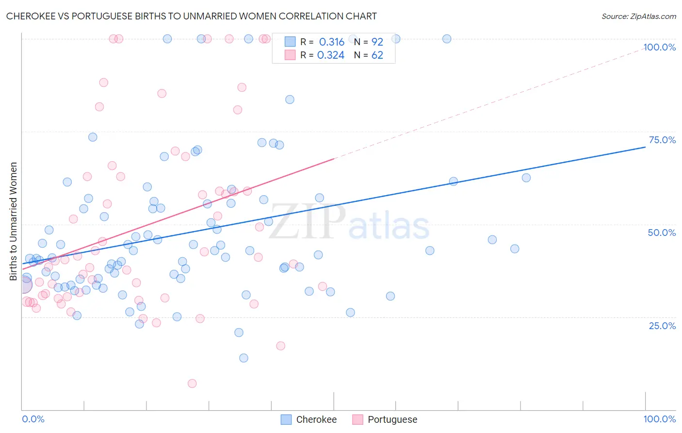 Cherokee vs Portuguese Births to Unmarried Women