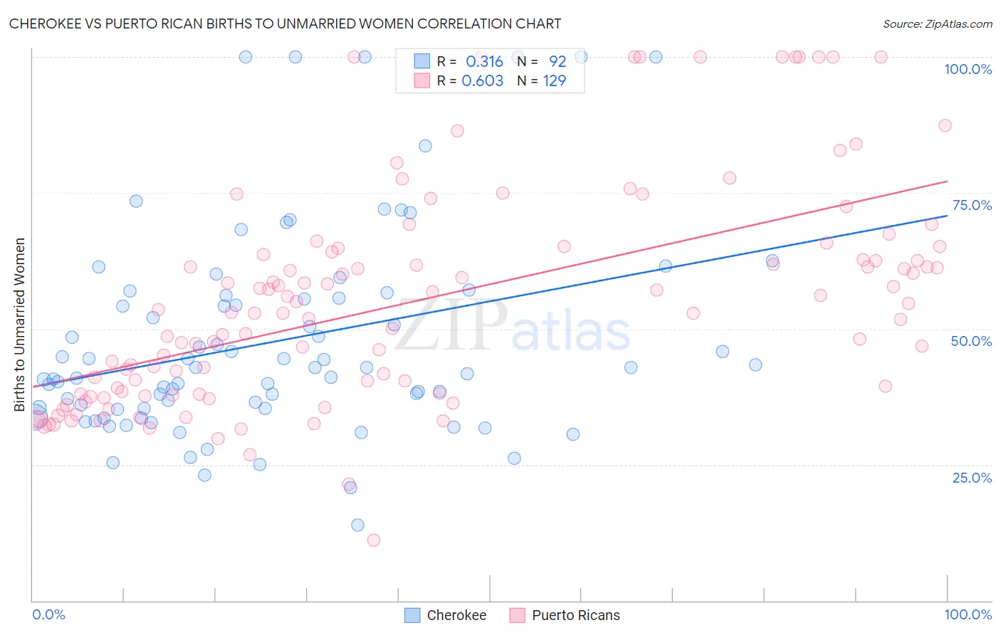 Cherokee vs Puerto Rican Births to Unmarried Women
