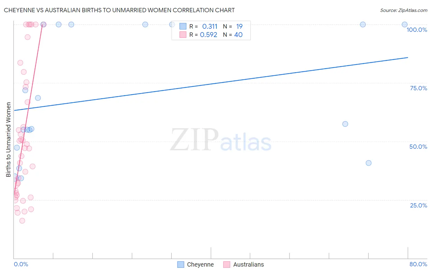 Cheyenne vs Australian Births to Unmarried Women