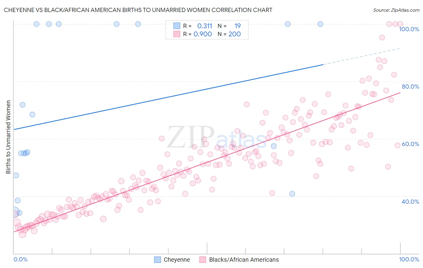 Cheyenne vs Black/African American Births to Unmarried Women