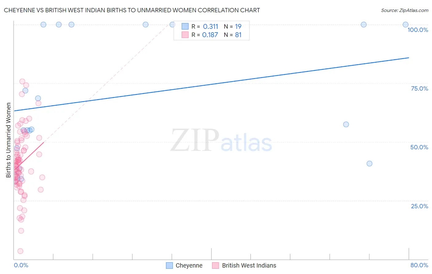 Cheyenne vs British West Indian Births to Unmarried Women
