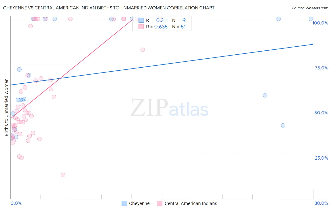 Cheyenne vs Central American Indian Births to Unmarried Women