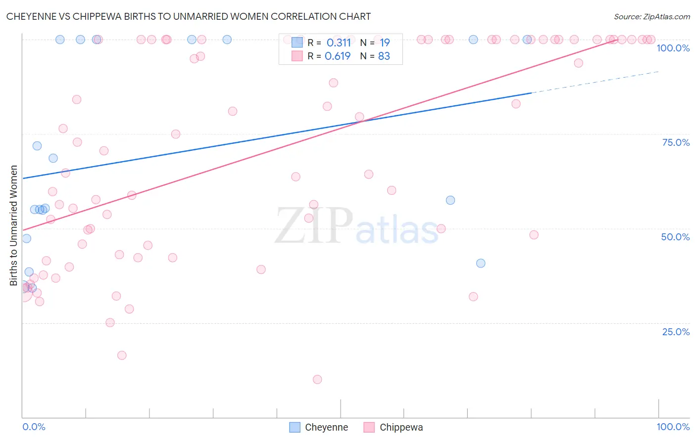 Cheyenne vs Chippewa Births to Unmarried Women
