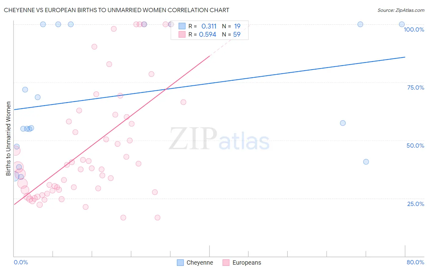 Cheyenne vs European Births to Unmarried Women