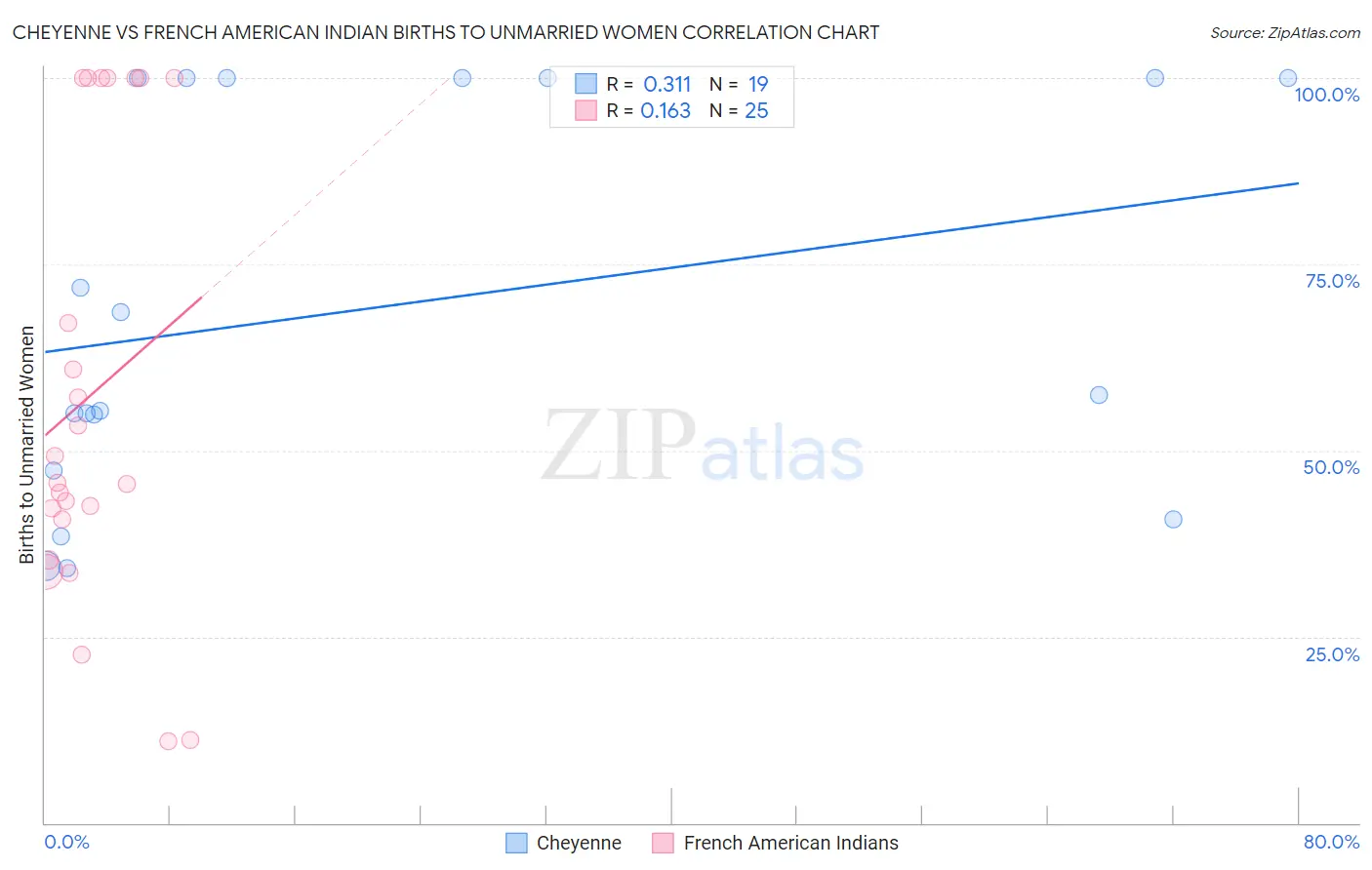 Cheyenne vs French American Indian Births to Unmarried Women