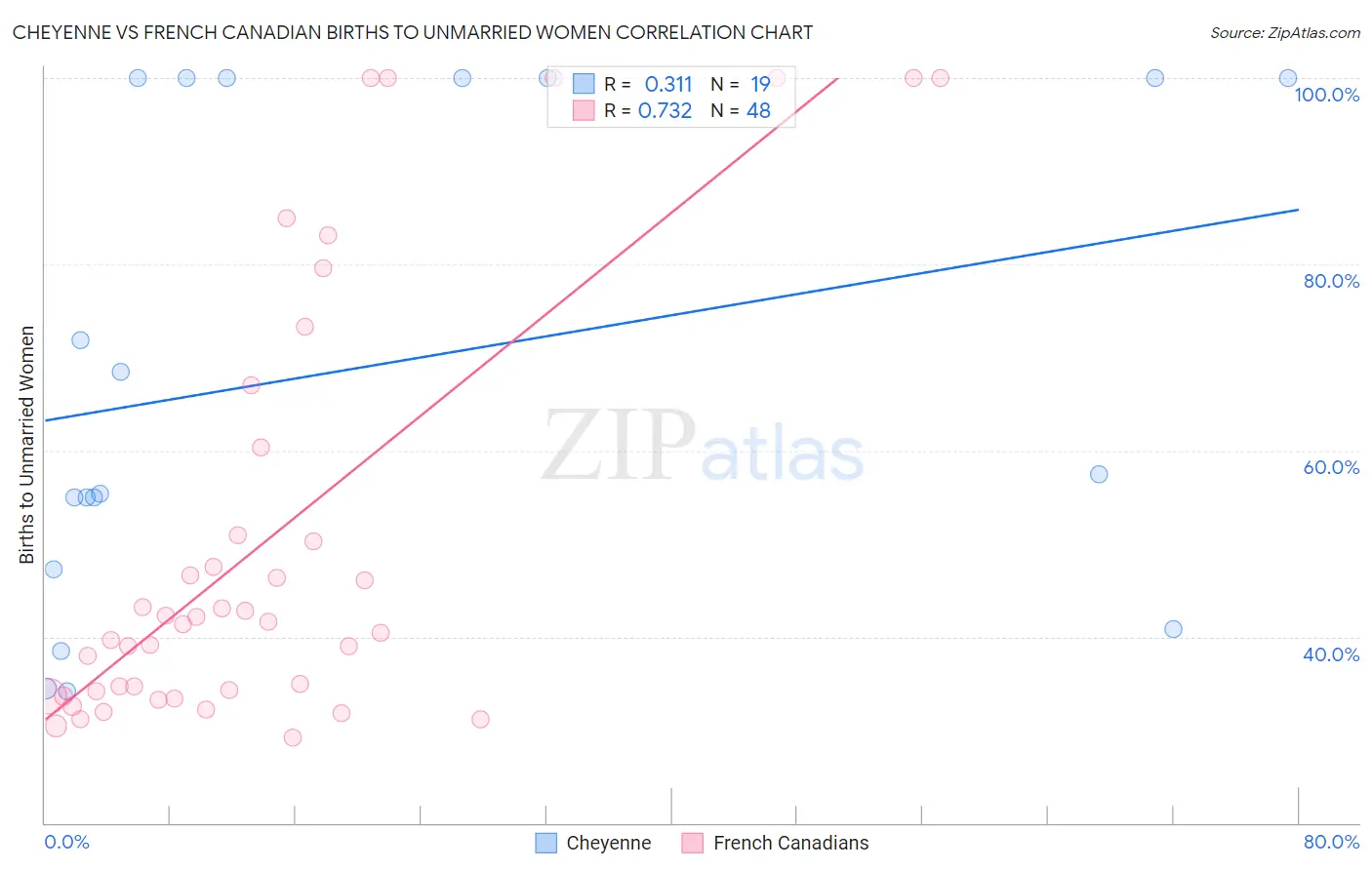 Cheyenne vs French Canadian Births to Unmarried Women