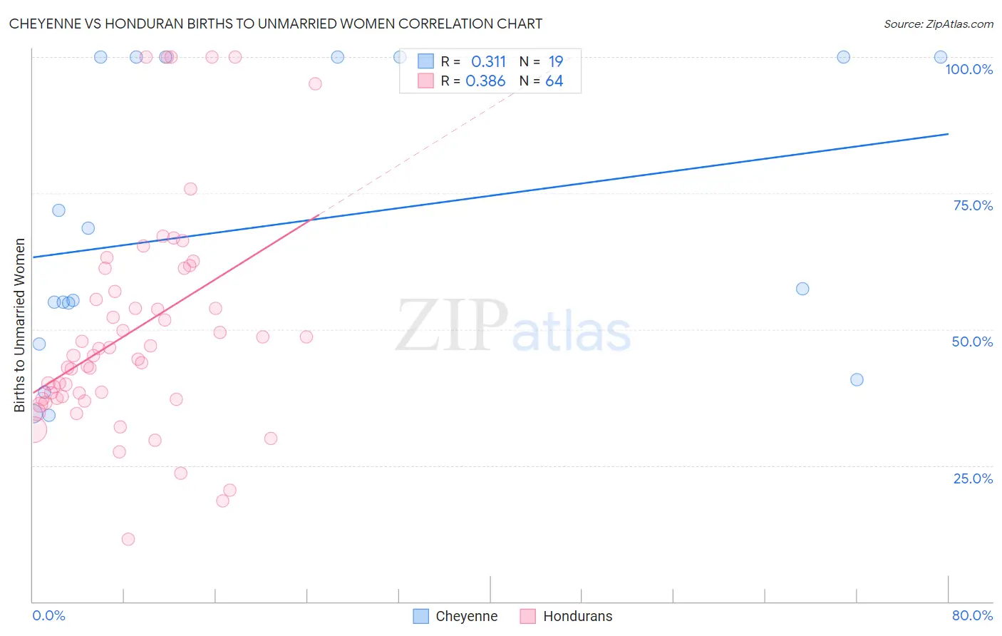 Cheyenne vs Honduran Births to Unmarried Women