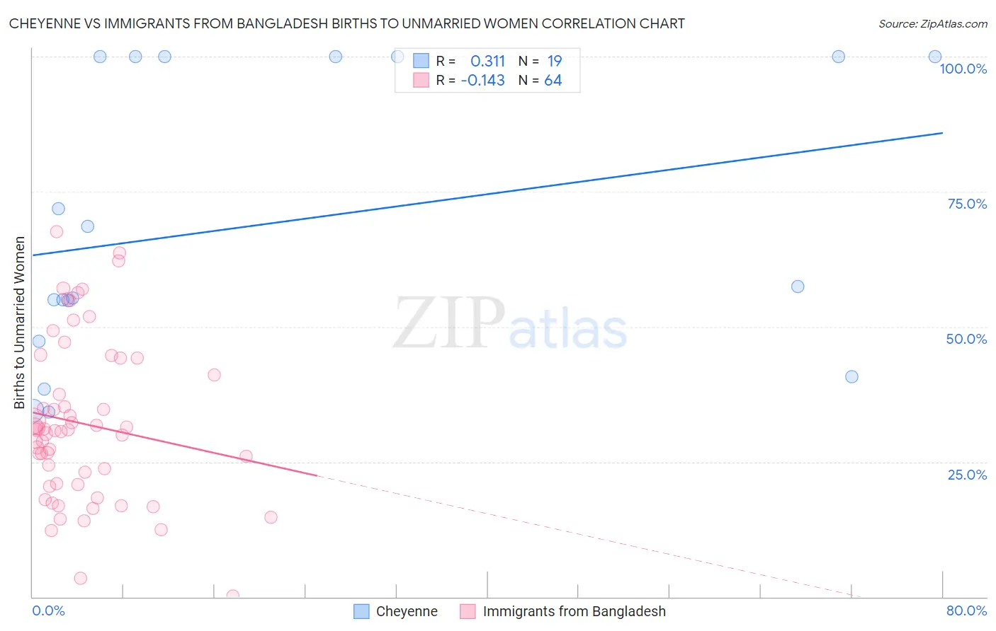Cheyenne vs Immigrants from Bangladesh Births to Unmarried Women