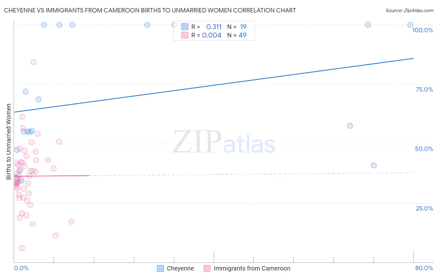 Cheyenne vs Immigrants from Cameroon Births to Unmarried Women