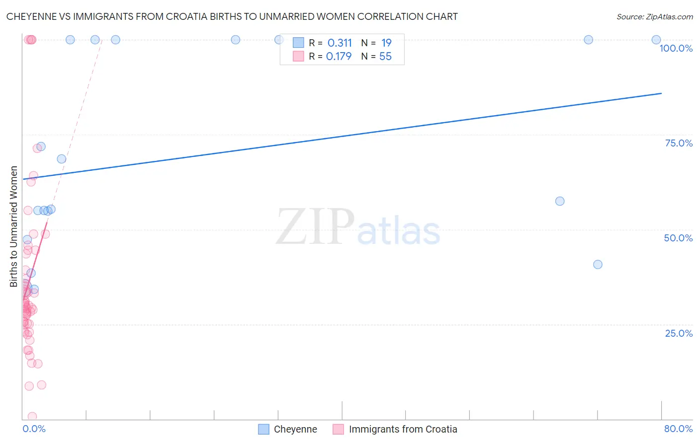 Cheyenne vs Immigrants from Croatia Births to Unmarried Women