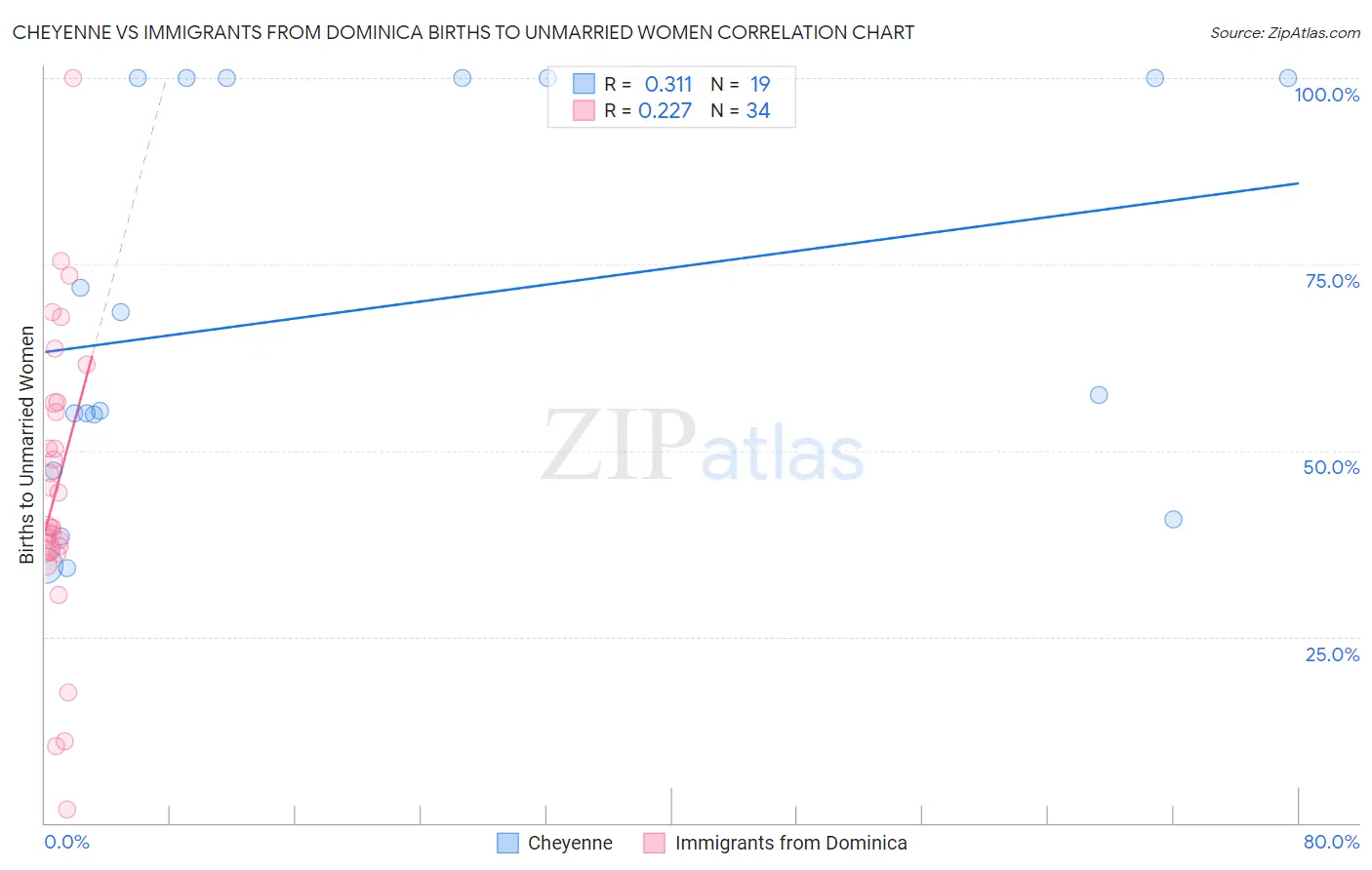 Cheyenne vs Immigrants from Dominica Births to Unmarried Women