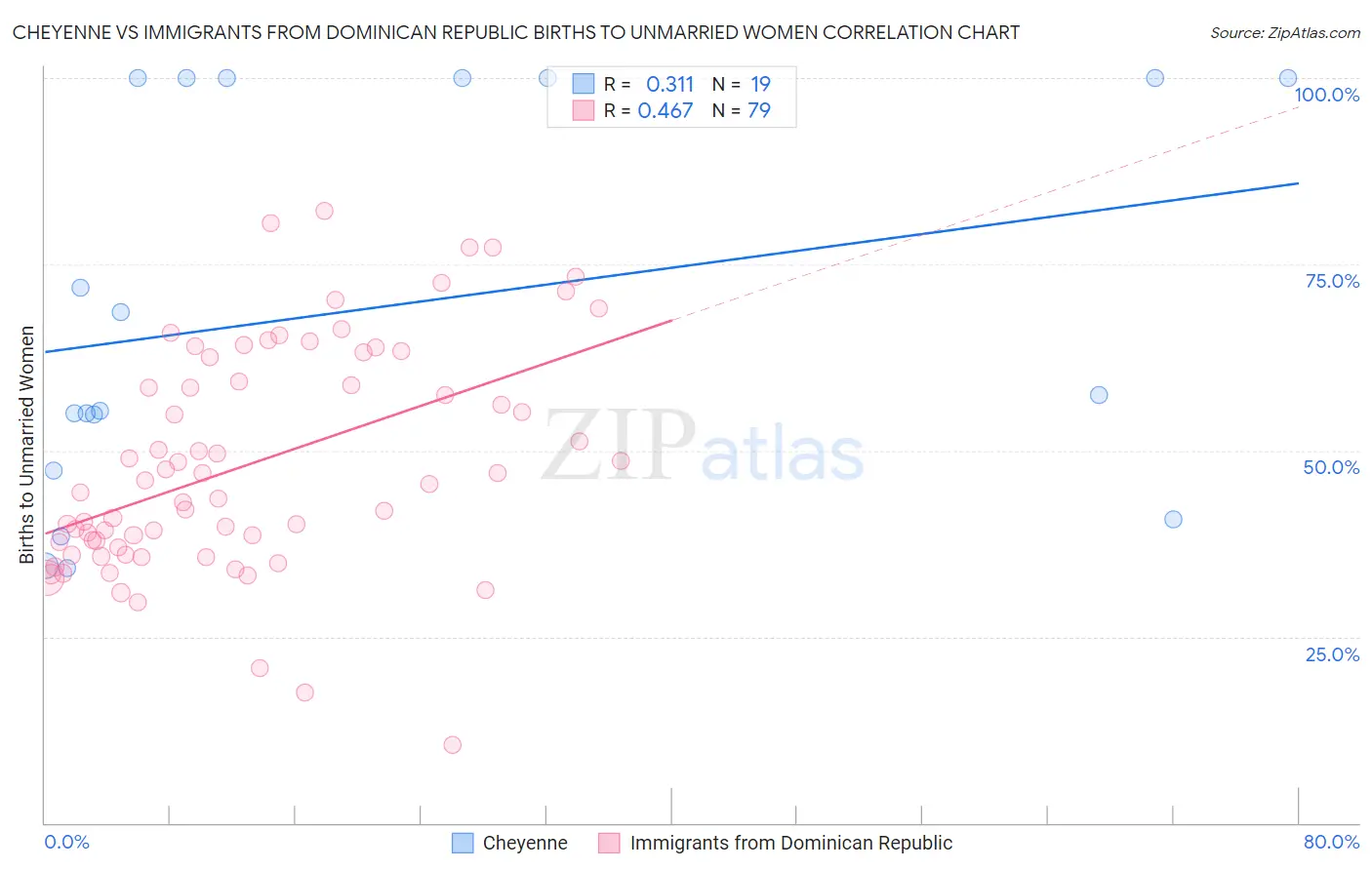 Cheyenne vs Immigrants from Dominican Republic Births to Unmarried Women