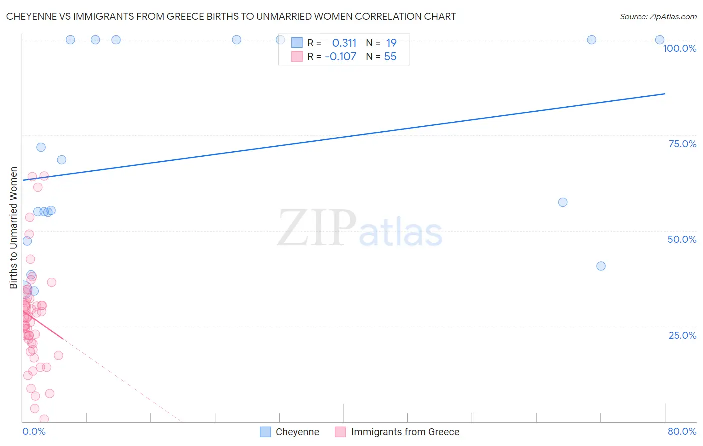 Cheyenne vs Immigrants from Greece Births to Unmarried Women