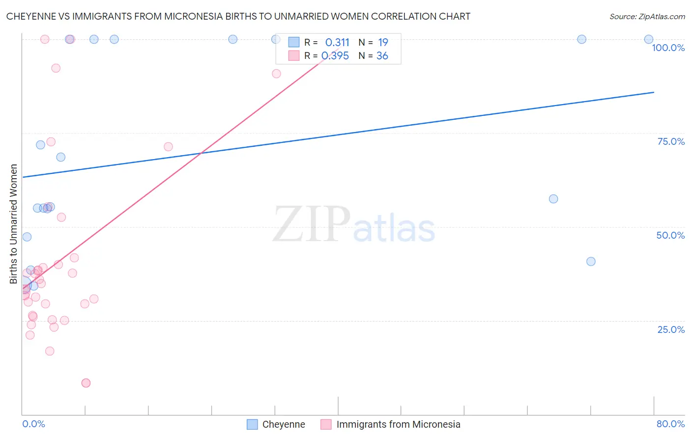 Cheyenne vs Immigrants from Micronesia Births to Unmarried Women