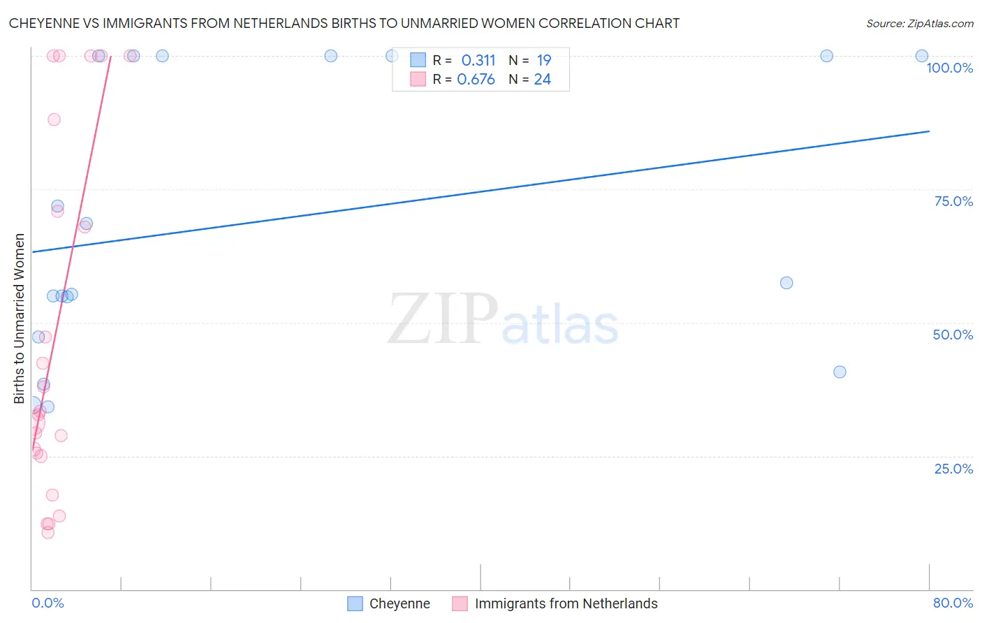 Cheyenne vs Immigrants from Netherlands Births to Unmarried Women