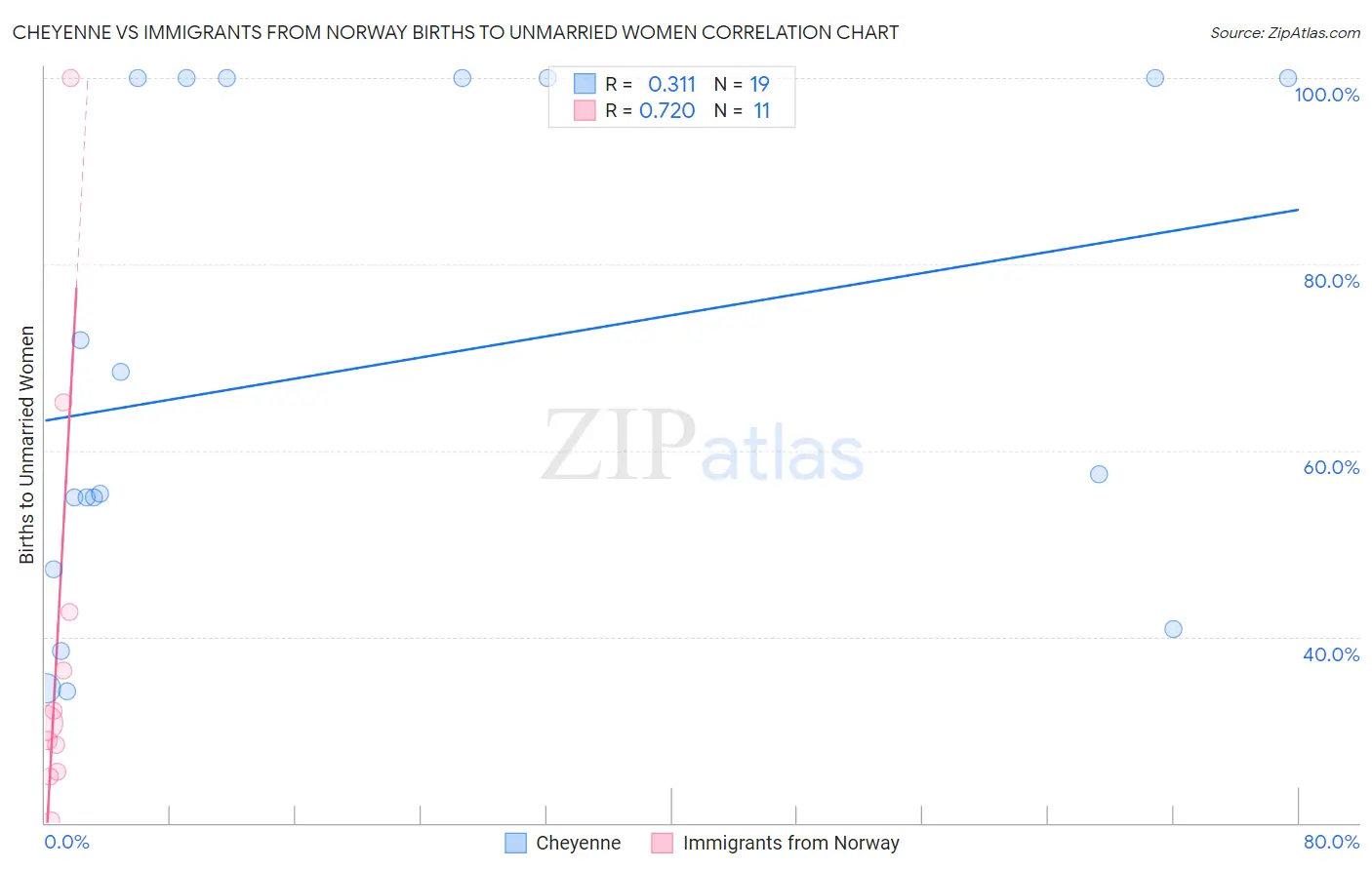 Cheyenne vs Immigrants from Norway Births to Unmarried Women