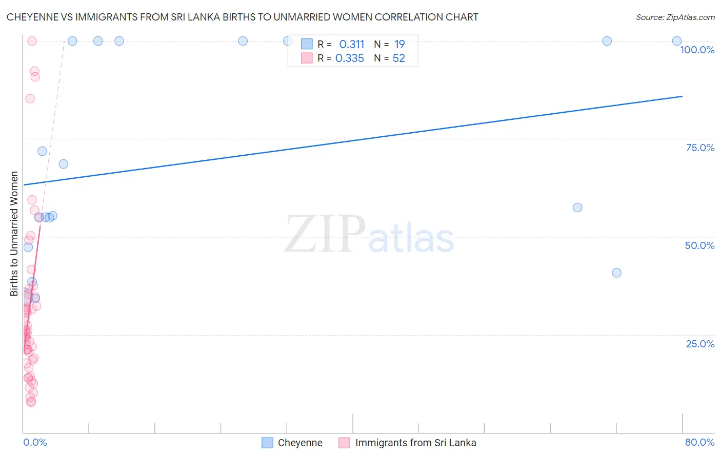 Cheyenne vs Immigrants from Sri Lanka Births to Unmarried Women