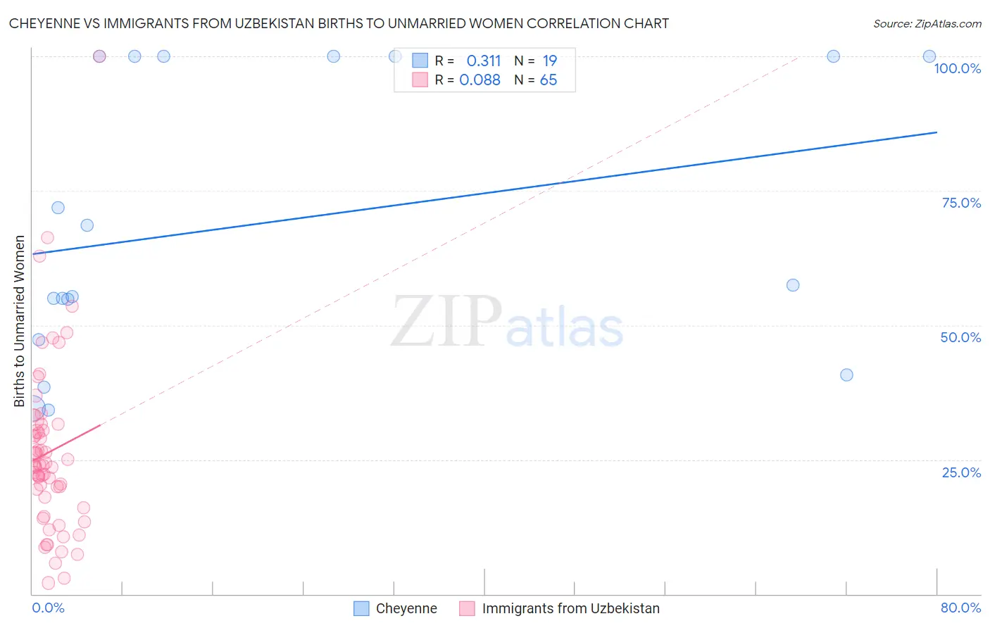 Cheyenne vs Immigrants from Uzbekistan Births to Unmarried Women