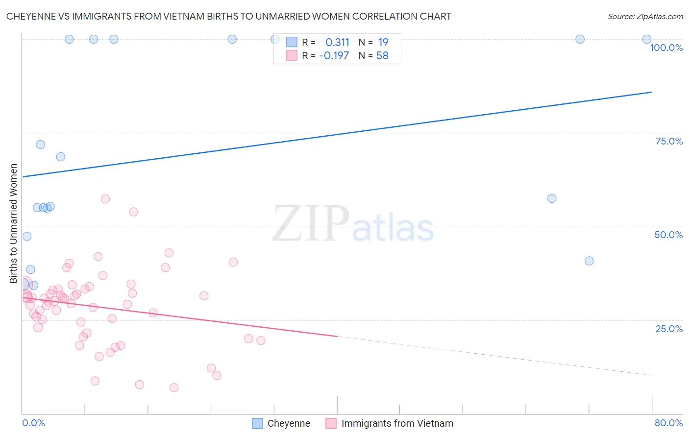 Cheyenne vs Immigrants from Vietnam Births to Unmarried Women