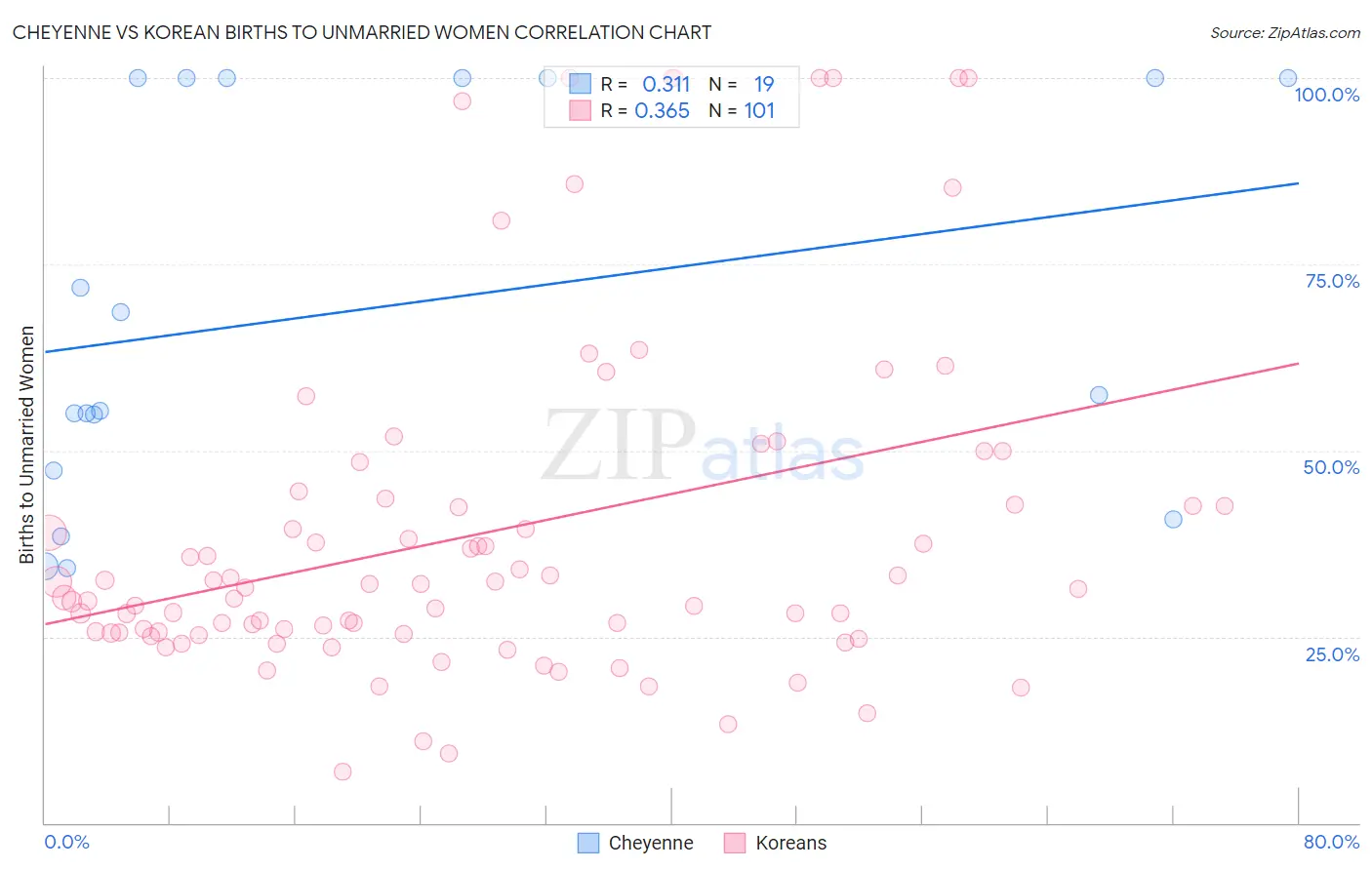 Cheyenne vs Korean Births to Unmarried Women