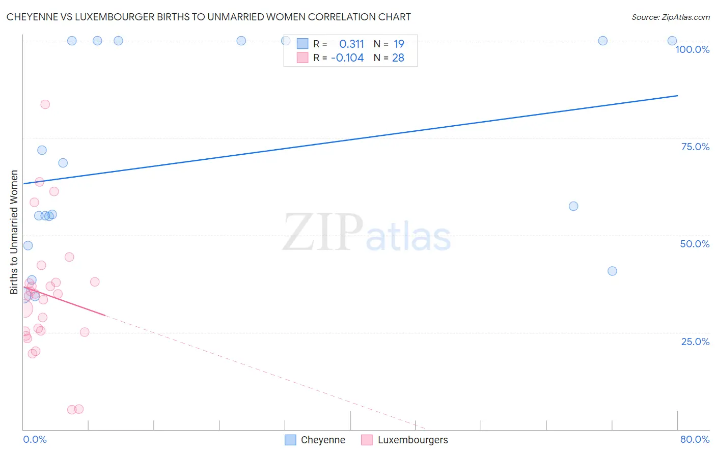 Cheyenne vs Luxembourger Births to Unmarried Women