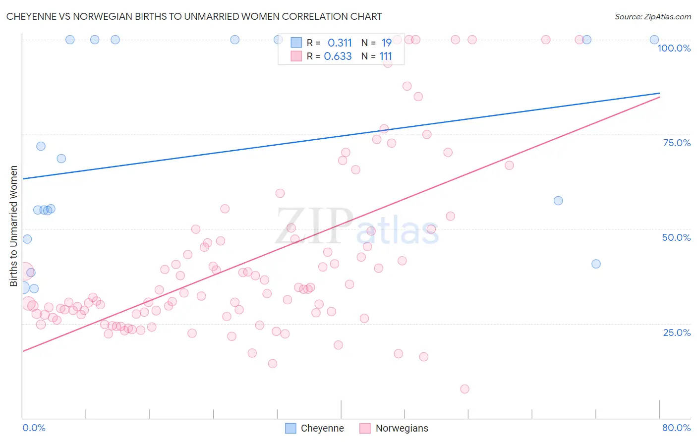 Cheyenne vs Norwegian Births to Unmarried Women