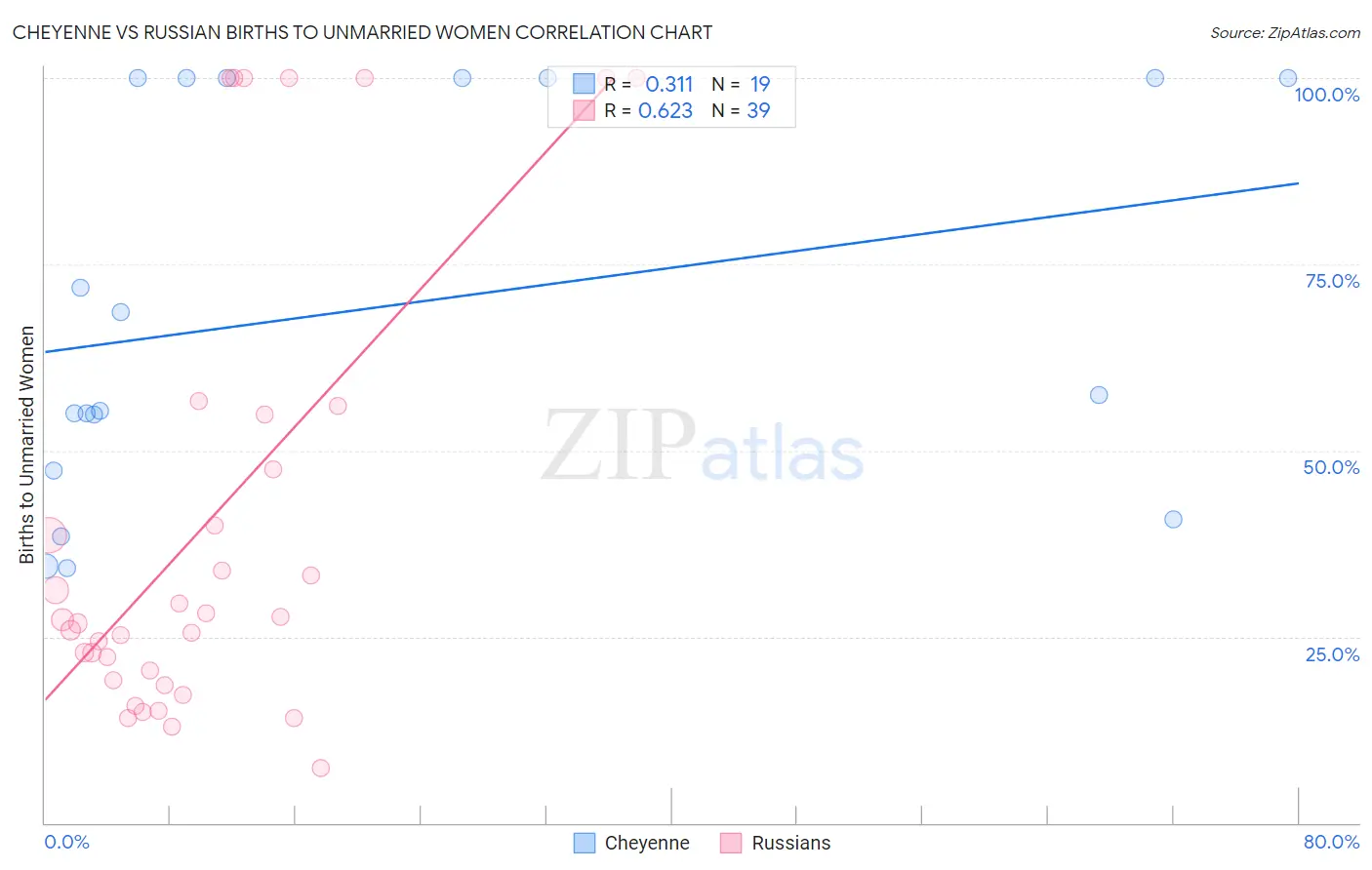 Cheyenne vs Russian Births to Unmarried Women