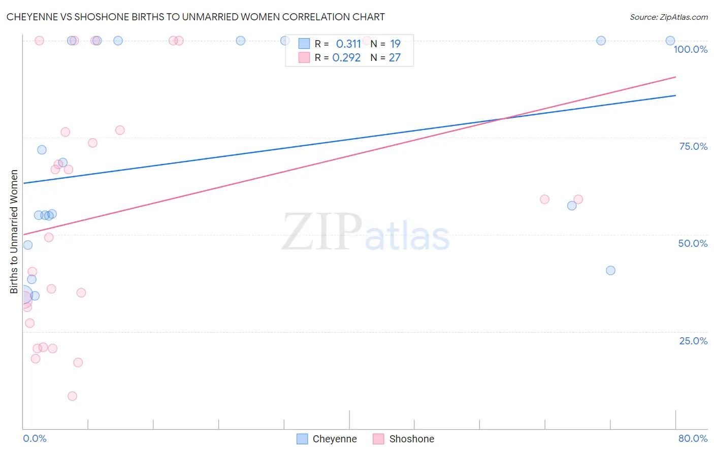 Cheyenne vs Shoshone Births to Unmarried Women