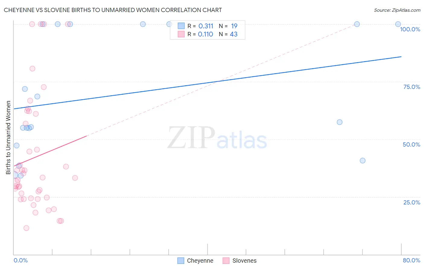 Cheyenne vs Slovene Births to Unmarried Women