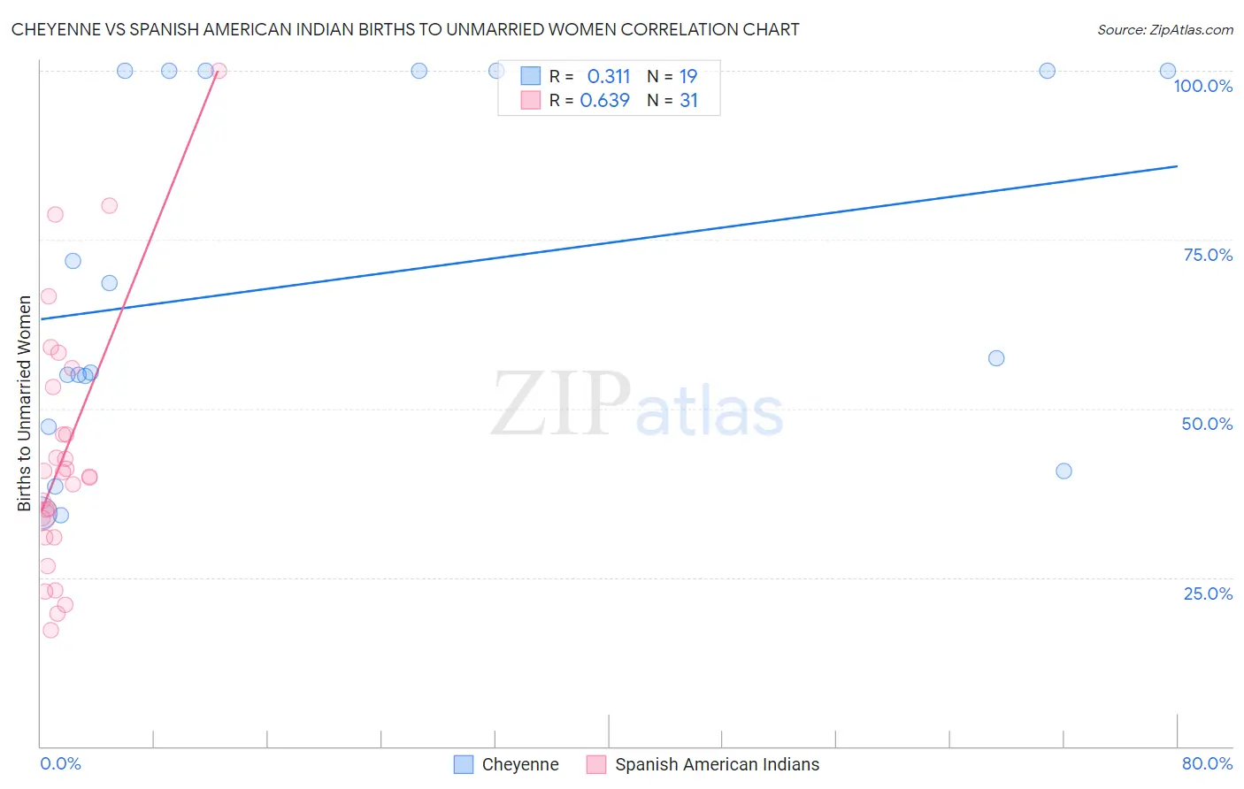 Cheyenne vs Spanish American Indian Births to Unmarried Women