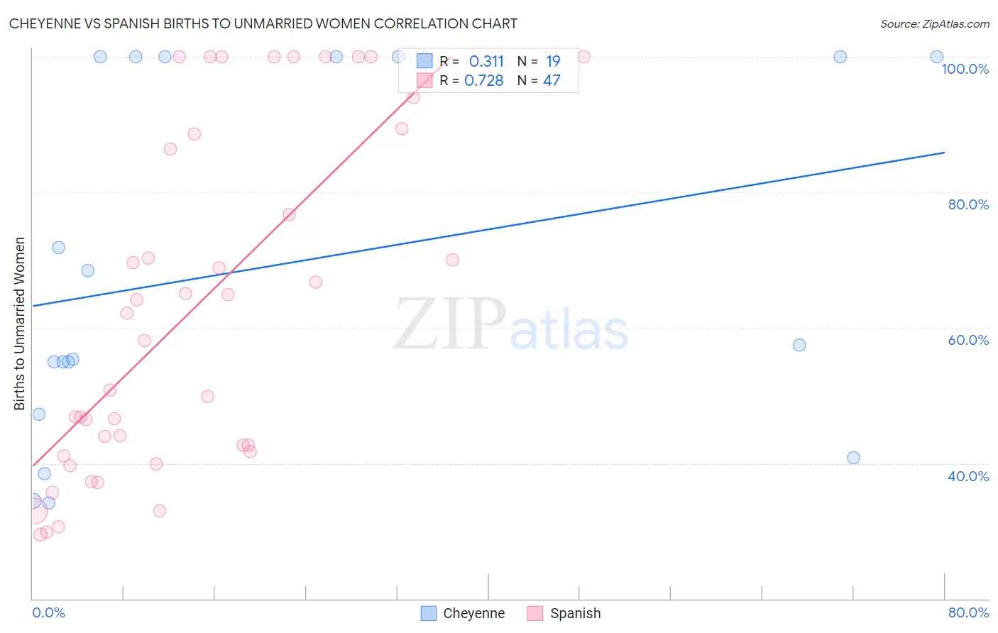 Cheyenne vs Spanish Births to Unmarried Women