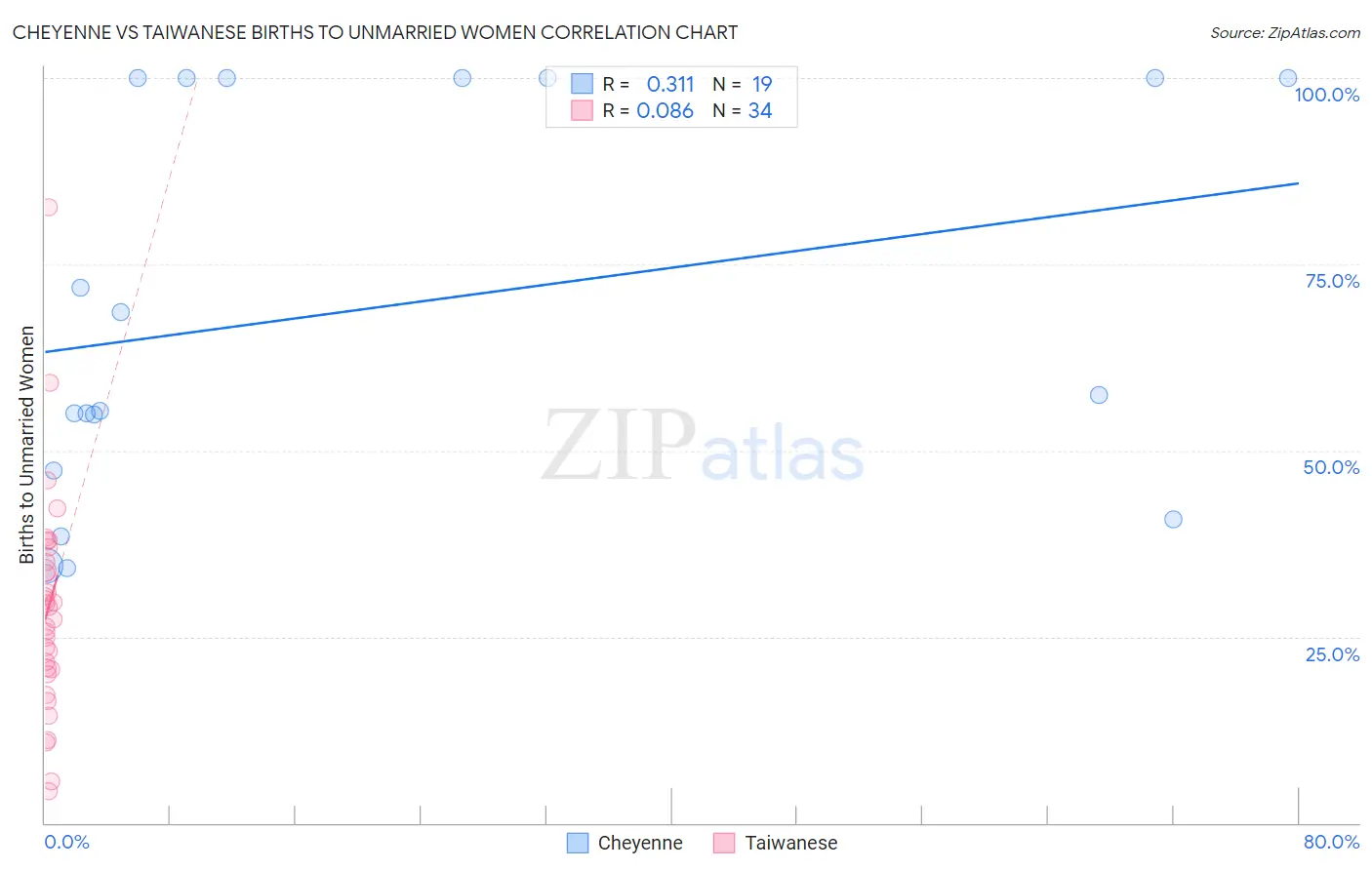 Cheyenne vs Taiwanese Births to Unmarried Women