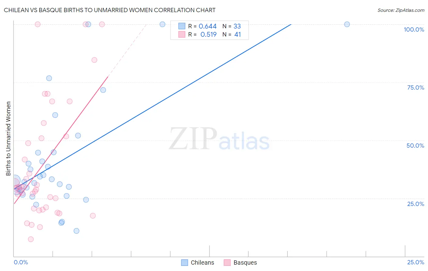 Chilean vs Basque Births to Unmarried Women