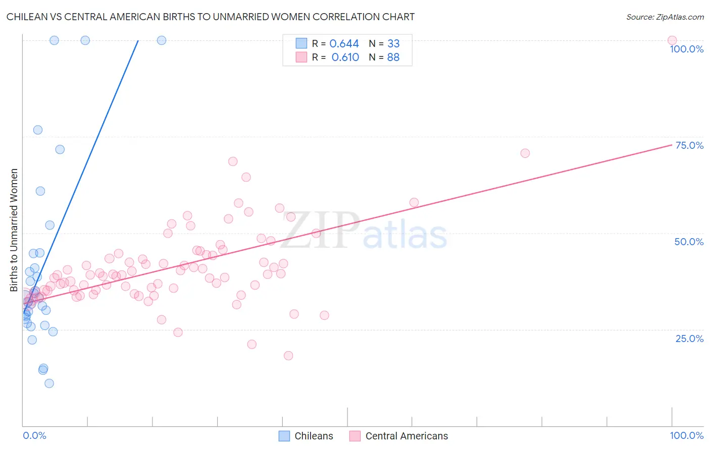 Chilean vs Central American Births to Unmarried Women