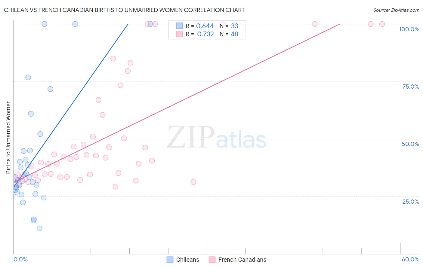 Chilean vs French Canadian Births to Unmarried Women