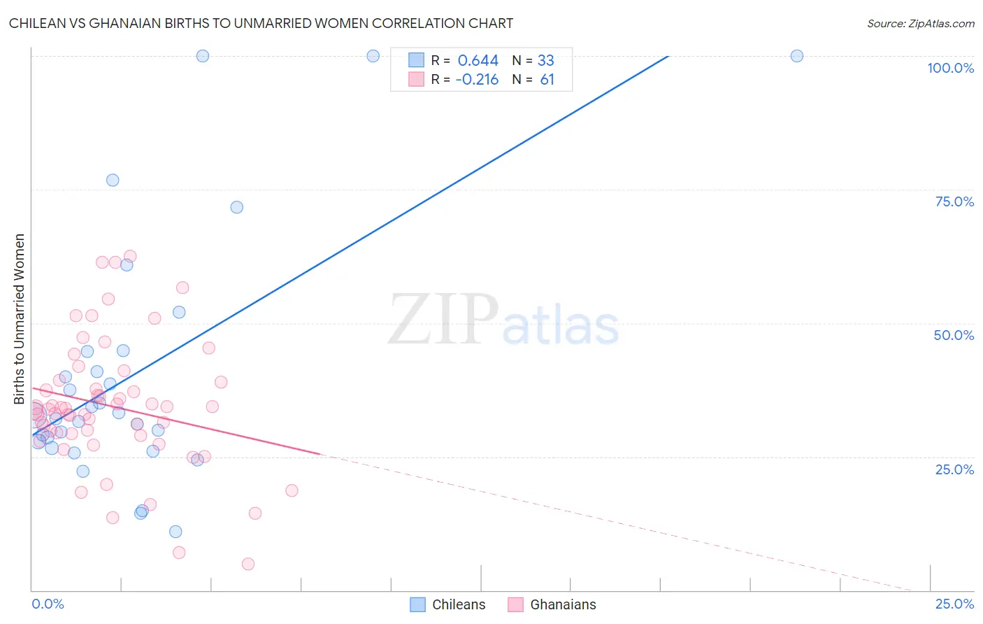 Chilean vs Ghanaian Births to Unmarried Women