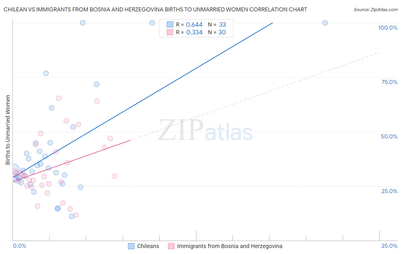 Chilean vs Immigrants from Bosnia and Herzegovina Births to Unmarried Women