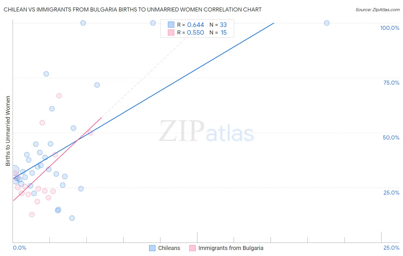 Chilean vs Immigrants from Bulgaria Births to Unmarried Women