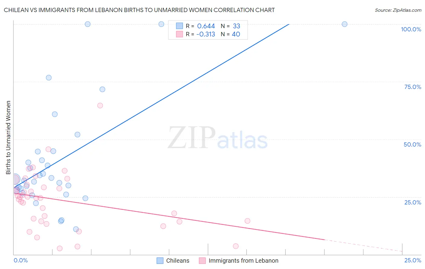 Chilean vs Immigrants from Lebanon Births to Unmarried Women