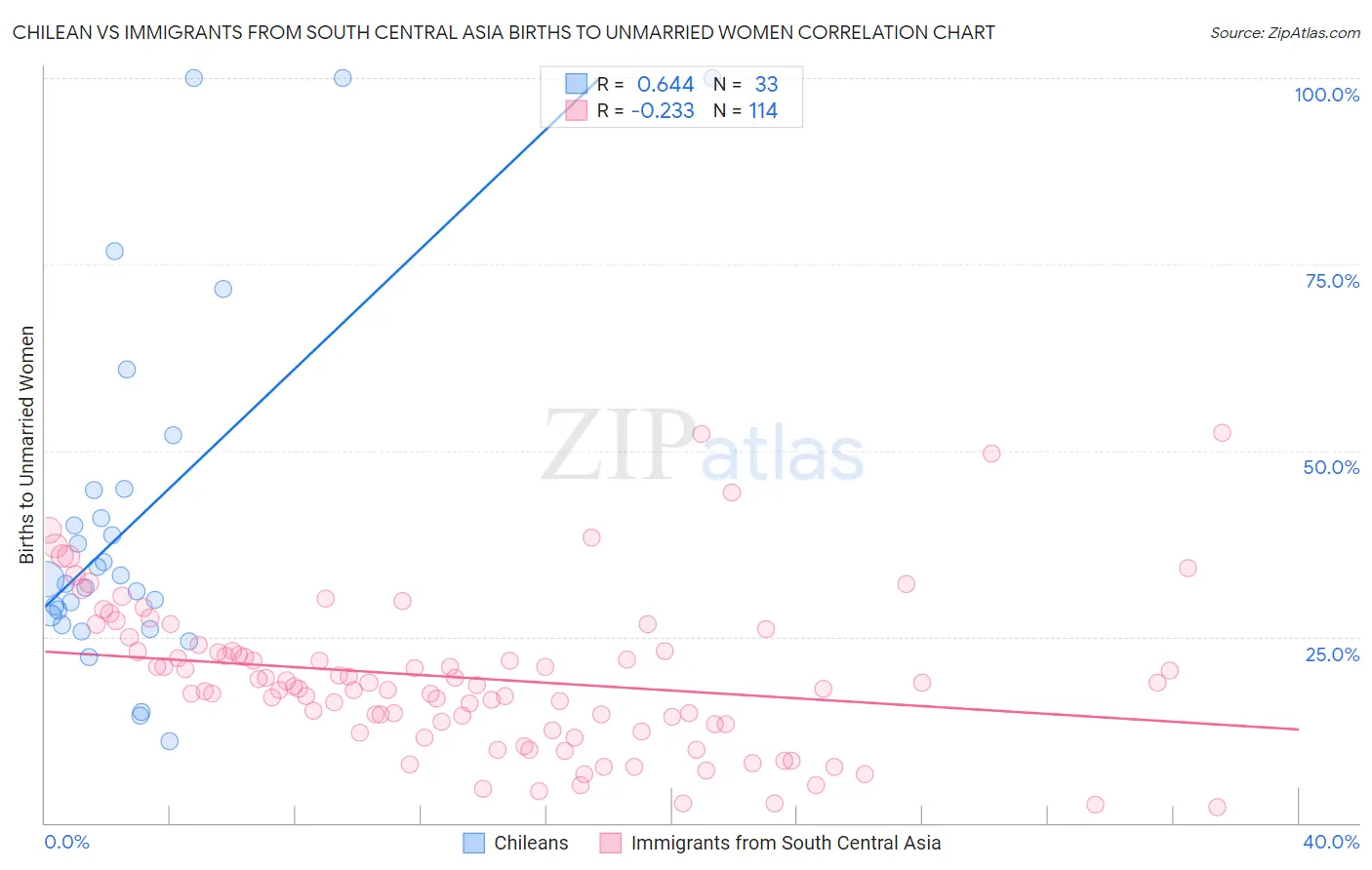 Chilean vs Immigrants from South Central Asia Births to Unmarried Women