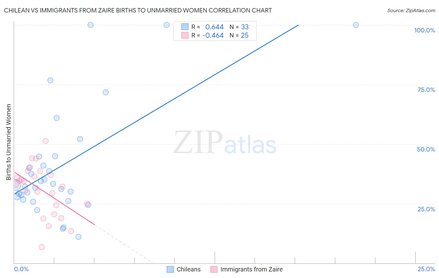 Chilean vs Immigrants from Zaire Births to Unmarried Women