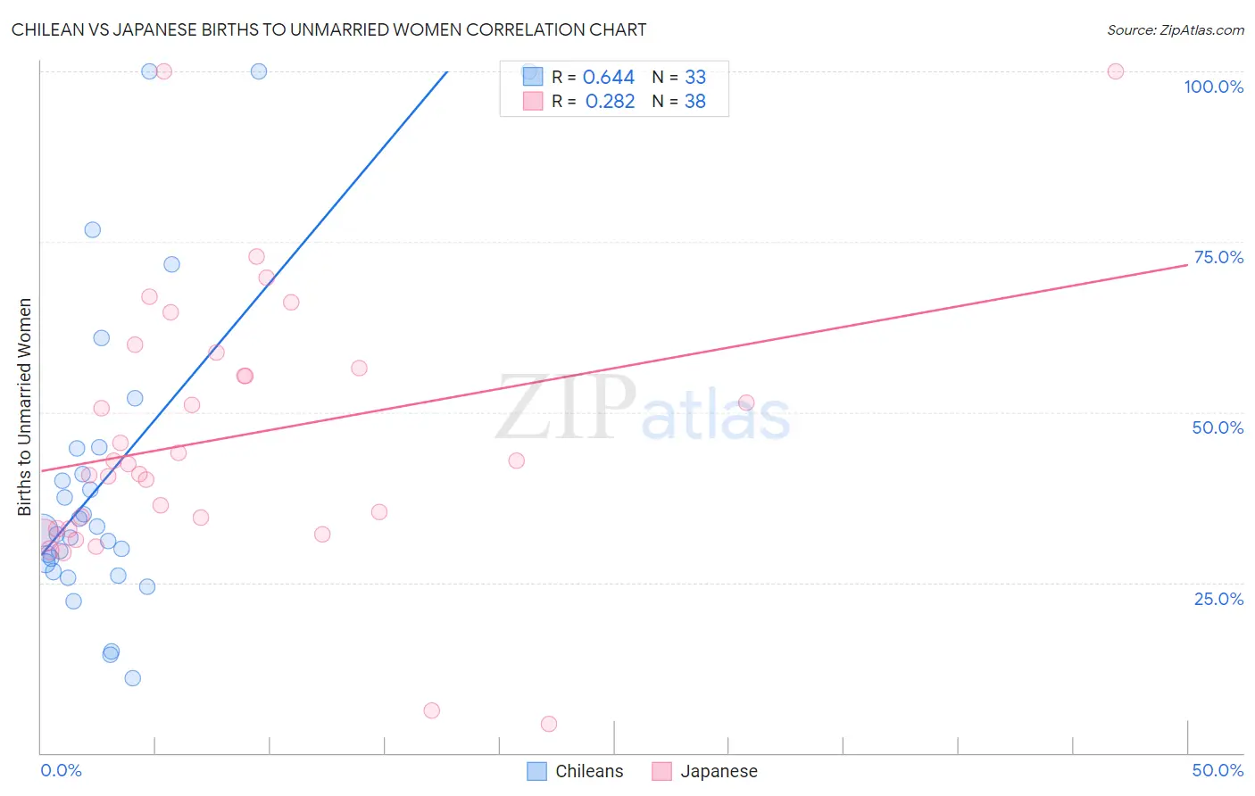 Chilean vs Japanese Births to Unmarried Women