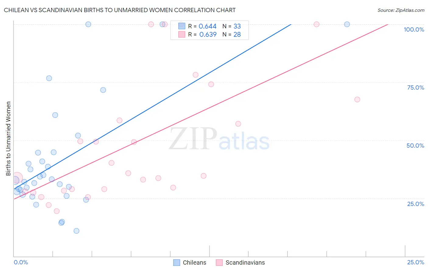 Chilean vs Scandinavian Births to Unmarried Women