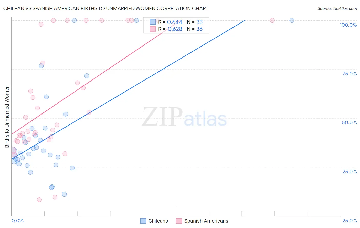 Chilean vs Spanish American Births to Unmarried Women