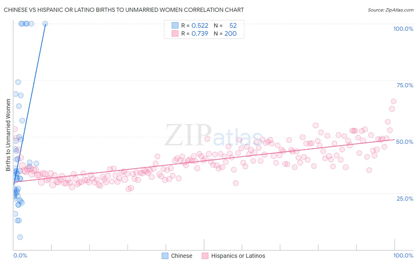 Chinese vs Hispanic or Latino Births to Unmarried Women