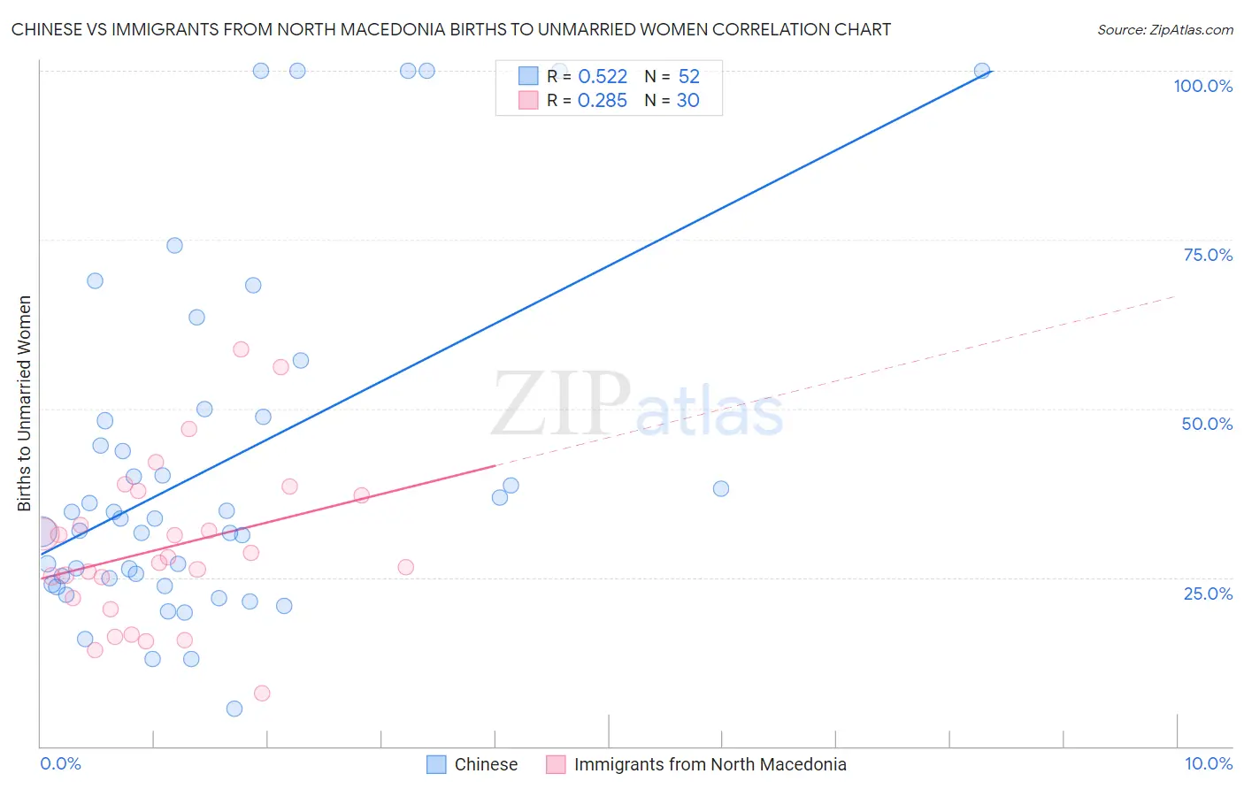 Chinese vs Immigrants from North Macedonia Births to Unmarried Women