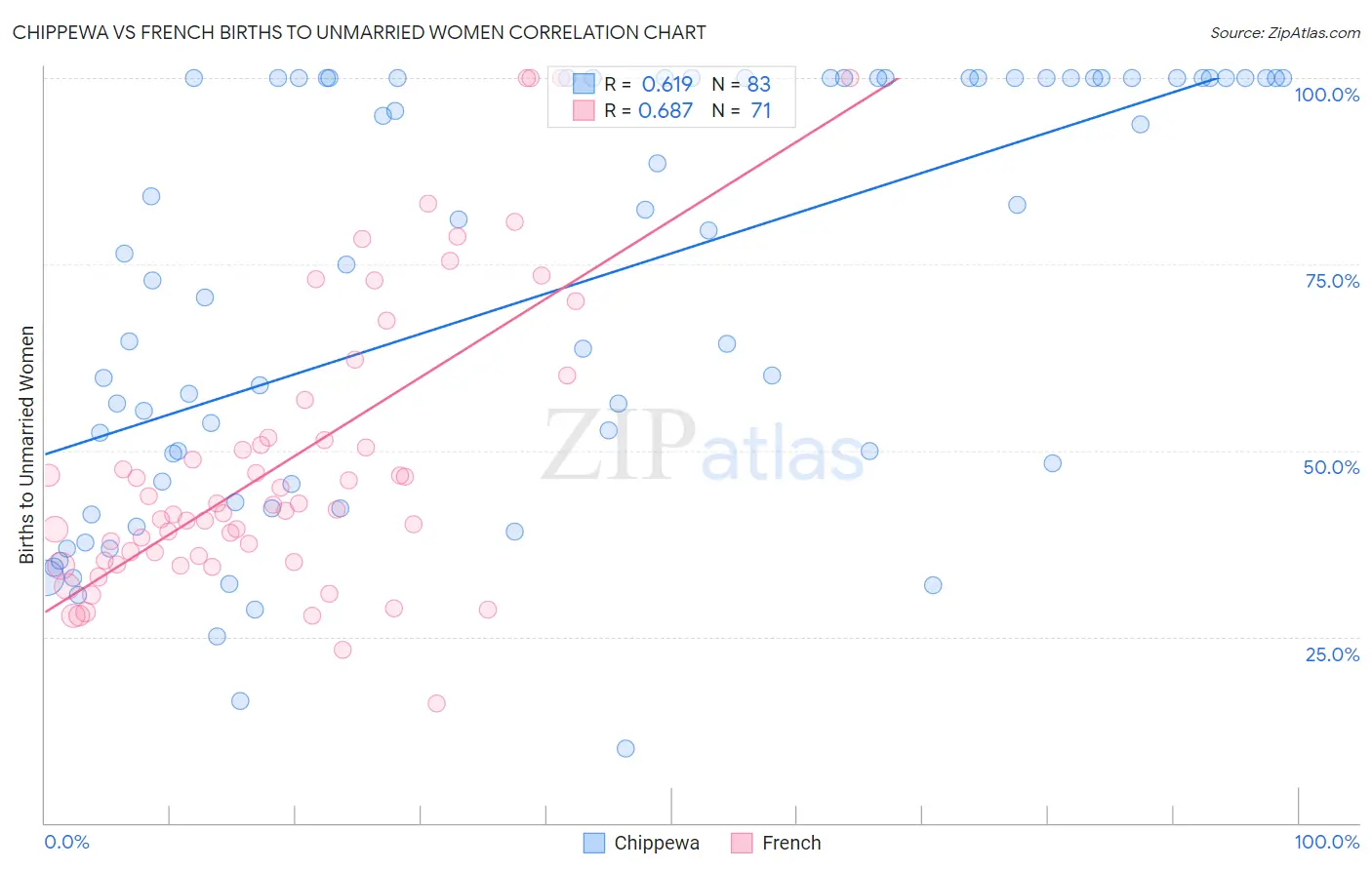 Chippewa vs French Births to Unmarried Women