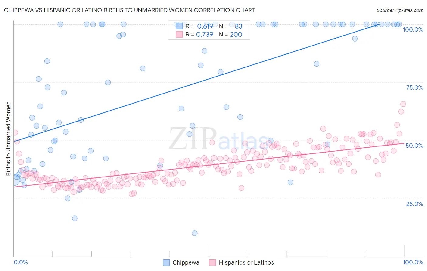 Chippewa vs Hispanic or Latino Births to Unmarried Women