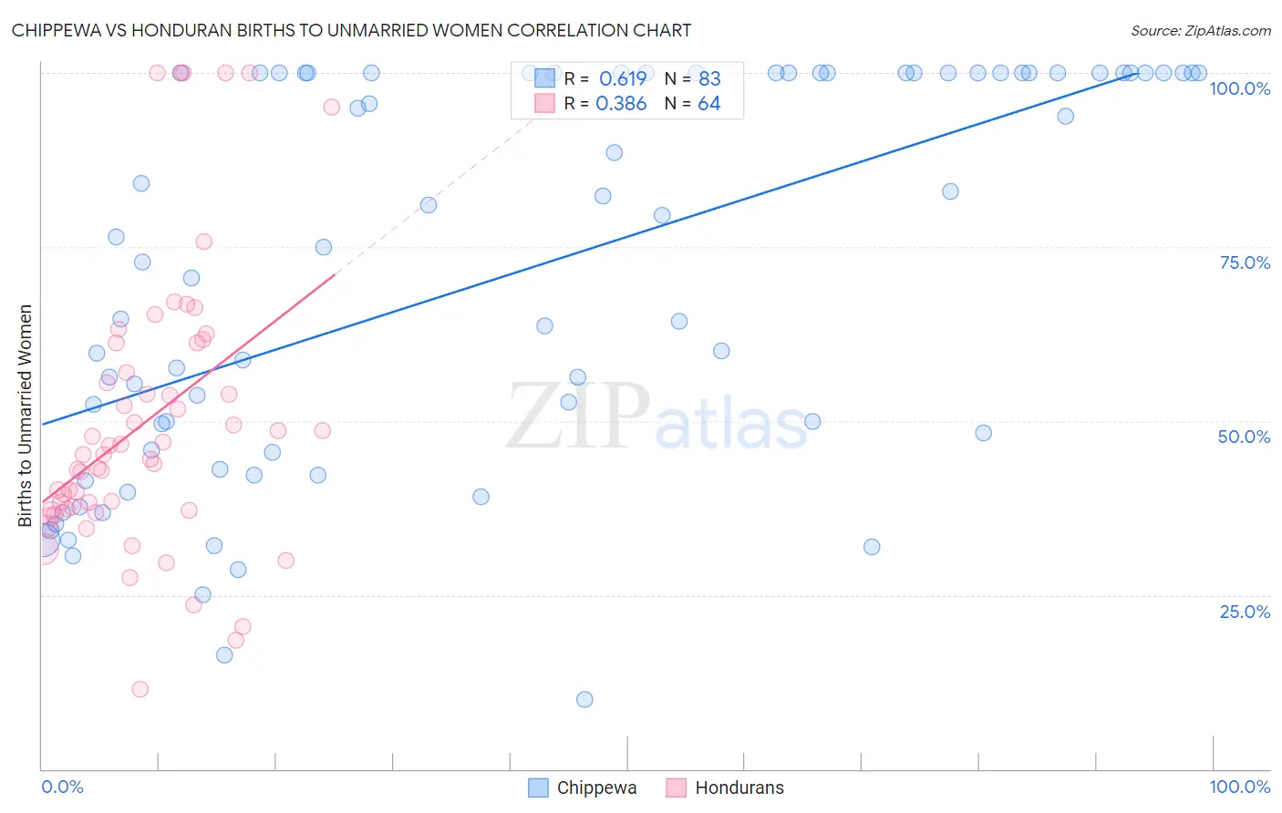 Chippewa vs Honduran Births to Unmarried Women