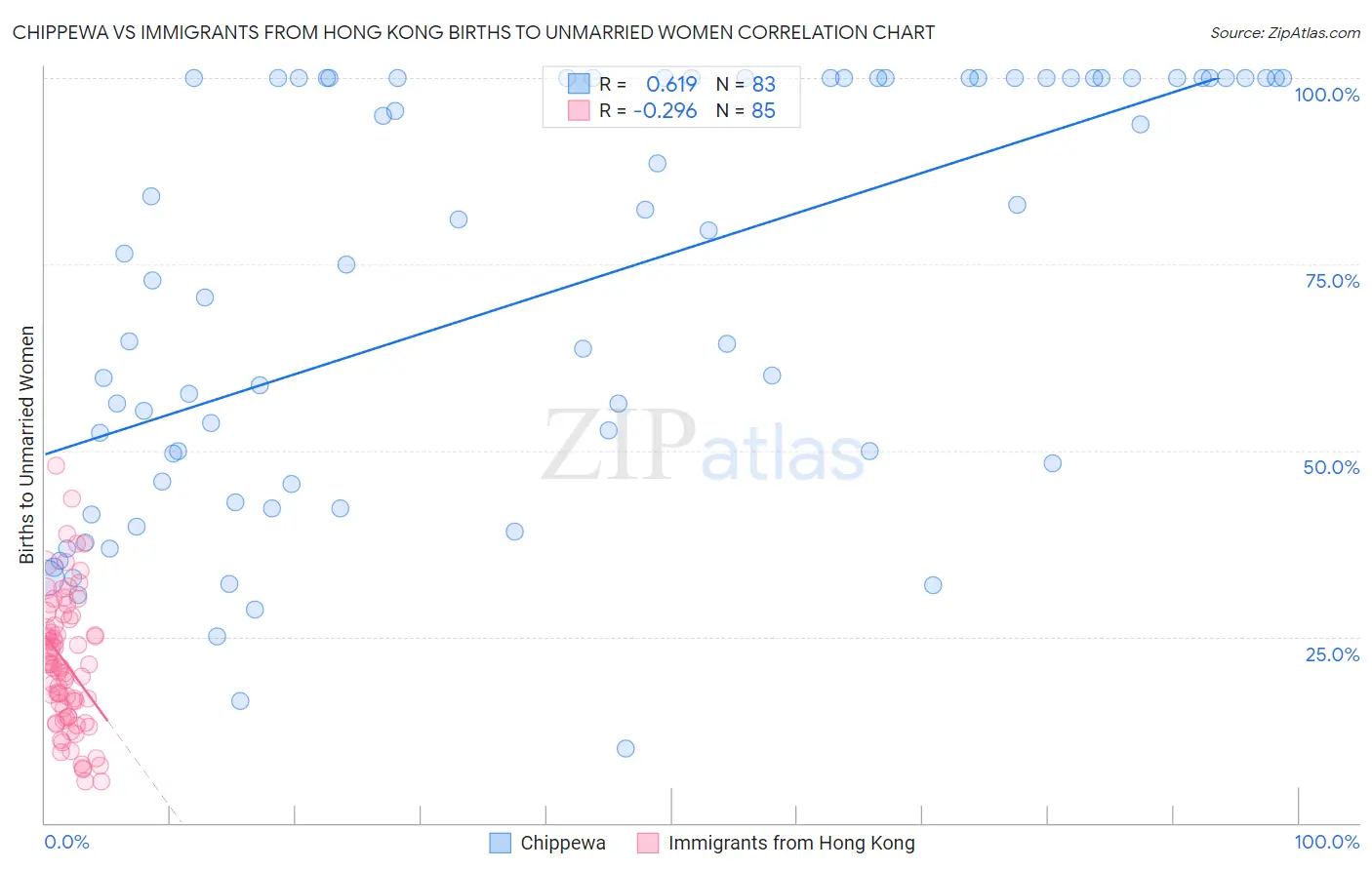 Chippewa vs Immigrants from Hong Kong Births to Unmarried Women